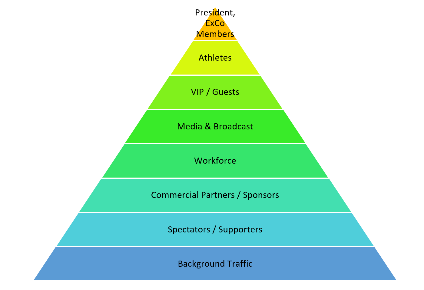 Pyramid chart ofclient-related categories